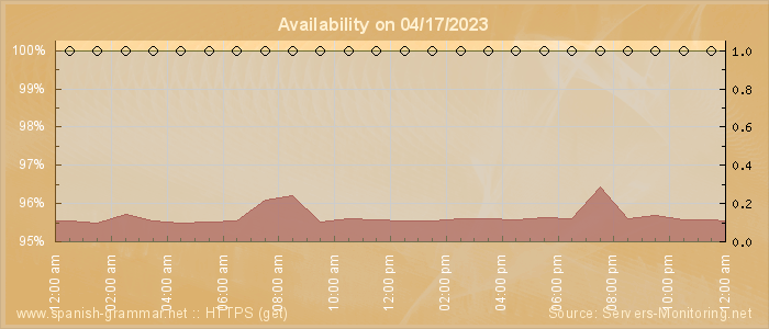 Availability diagram