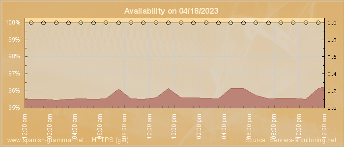 Availability diagram