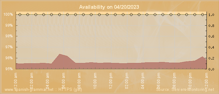 Availability diagram