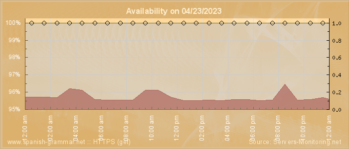 Availability diagram