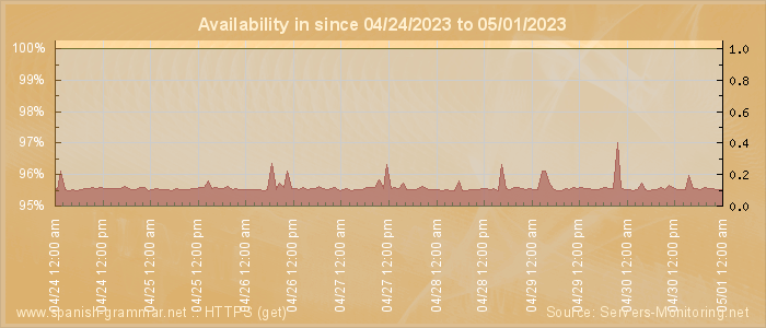 Availability diagram