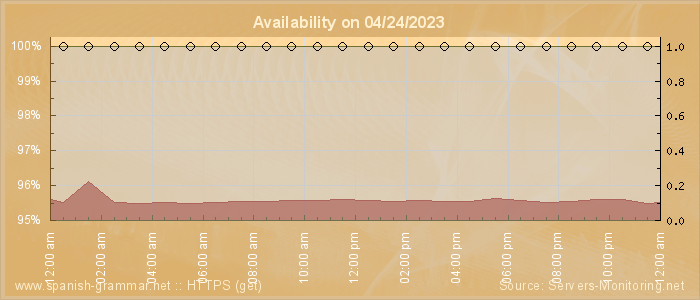 Availability diagram