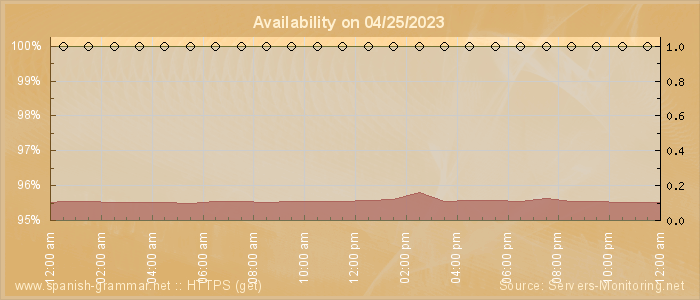 Availability diagram