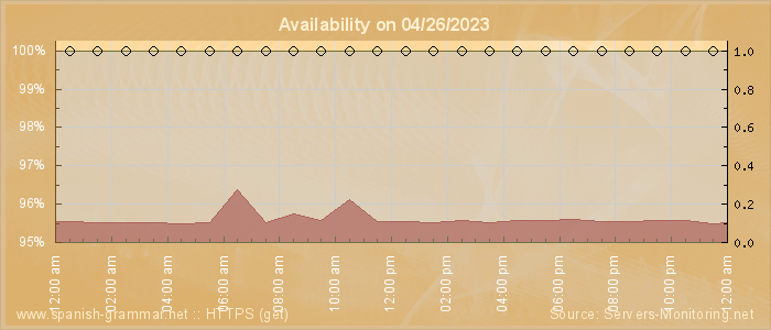 Availability diagram