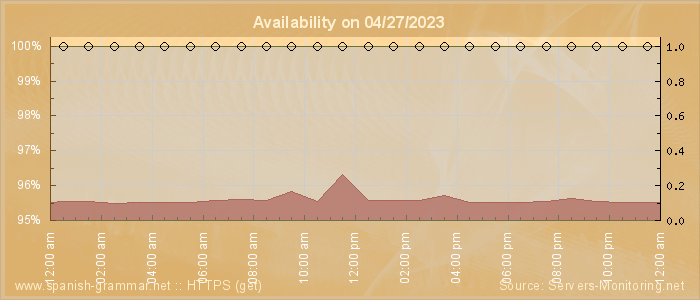 Availability diagram