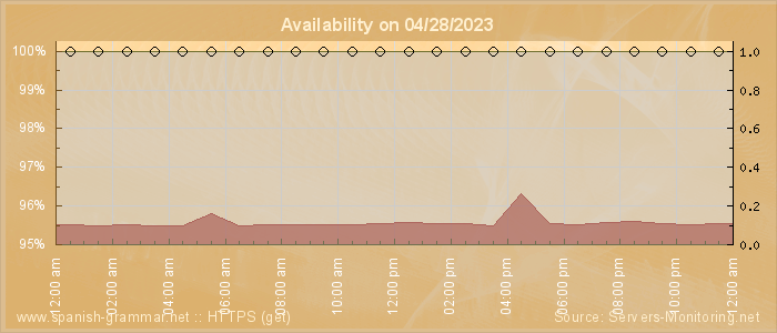 Availability diagram