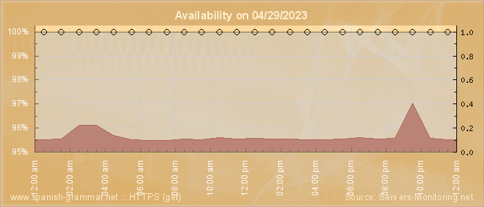 Availability diagram