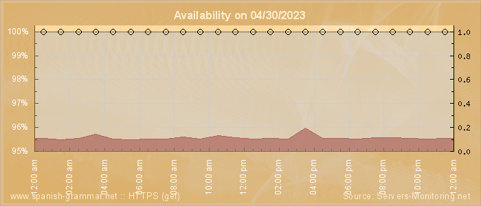 Availability diagram