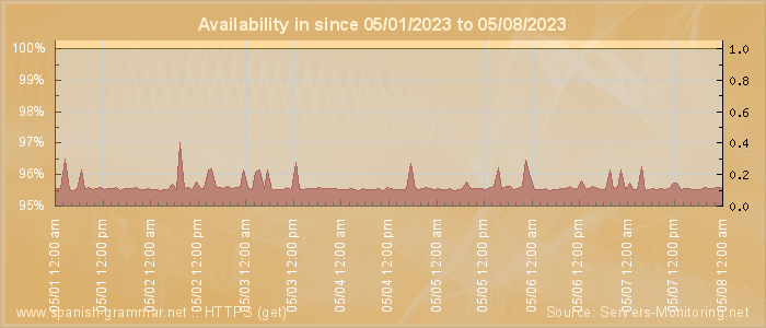 Availability diagram