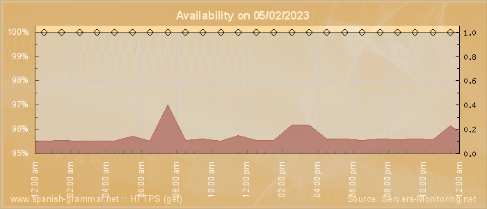 Availability diagram