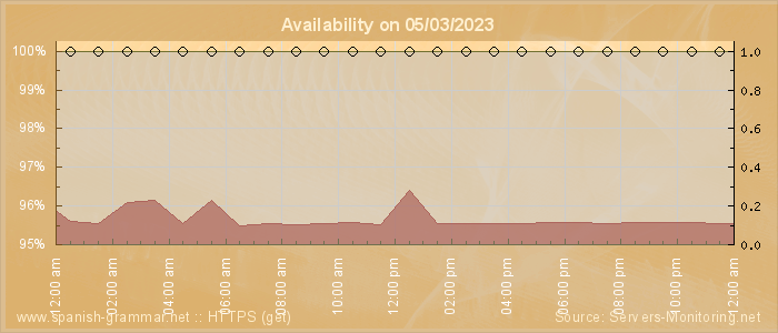 Availability diagram