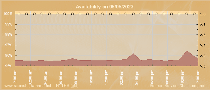 Availability diagram