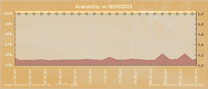 Availability diagram