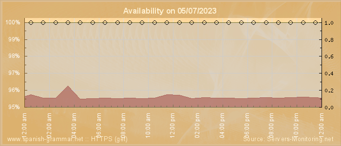 Availability diagram