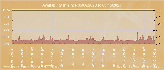 Availability diagram