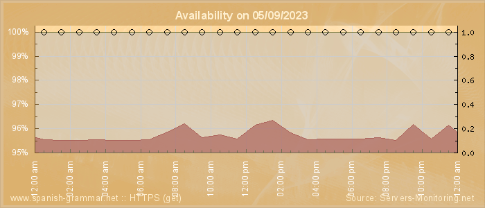 Availability diagram