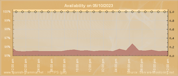 Availability diagram