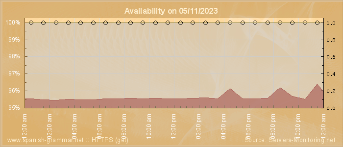 Availability diagram