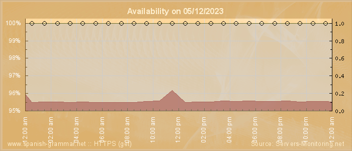 Availability diagram