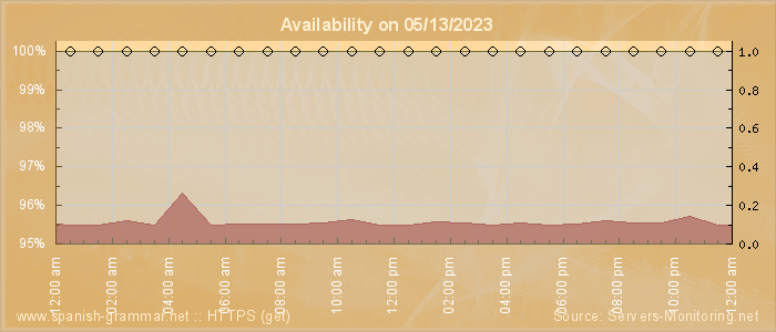 Availability diagram