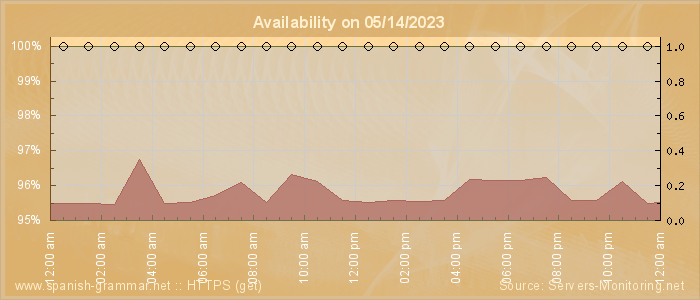 Availability diagram