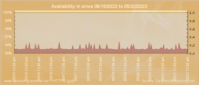 Availability diagram