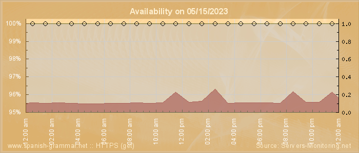 Availability diagram