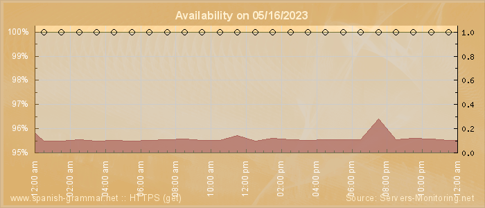 Availability diagram