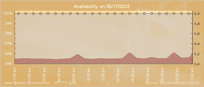 Availability diagram