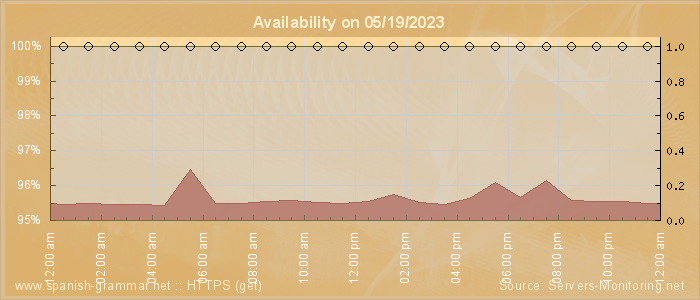 Availability diagram