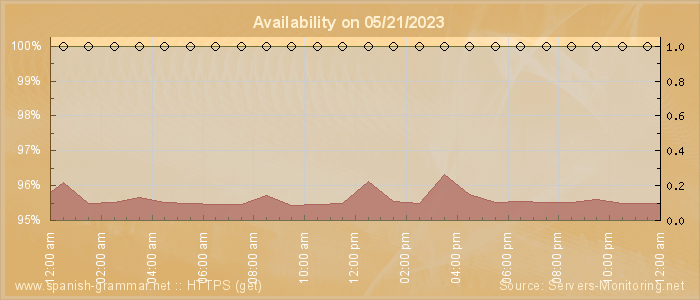 Availability diagram