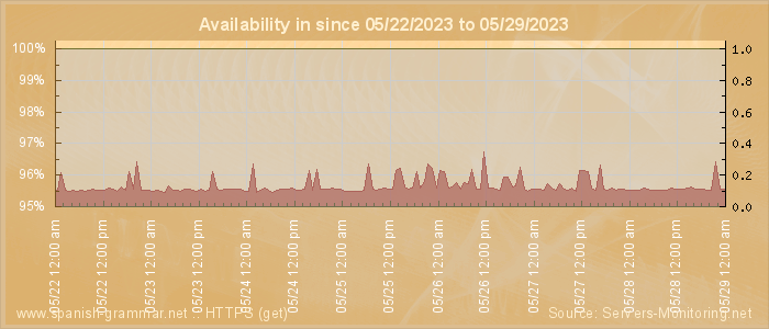 Availability diagram