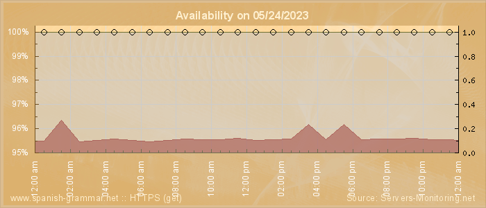 Availability diagram