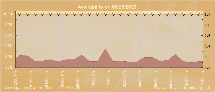 Availability diagram