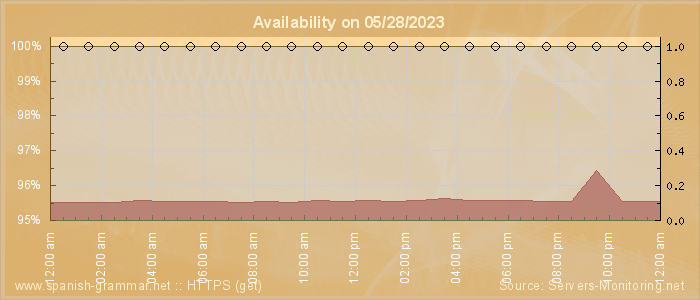 Availability diagram