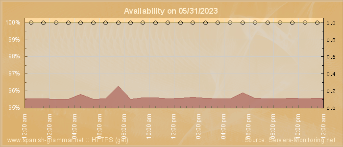 Availability diagram