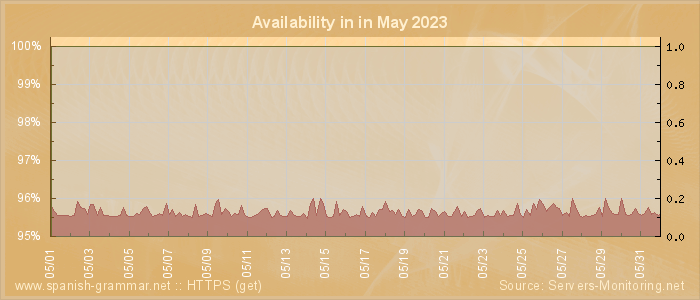 Availability diagram