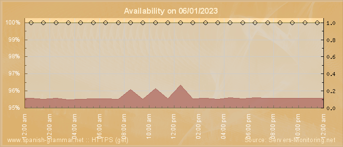 Availability diagram