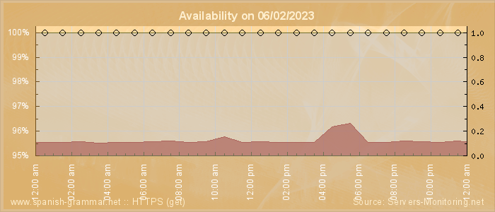 Availability diagram