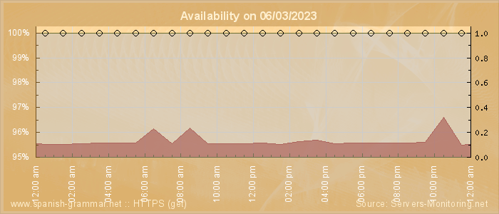 Availability diagram