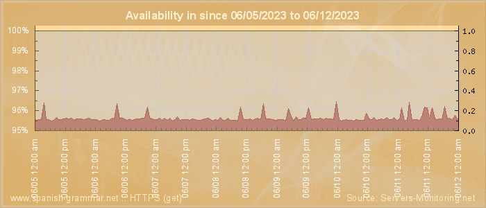 Availability diagram