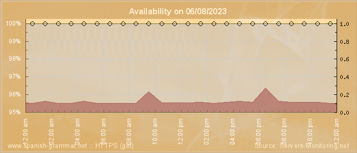 Availability diagram