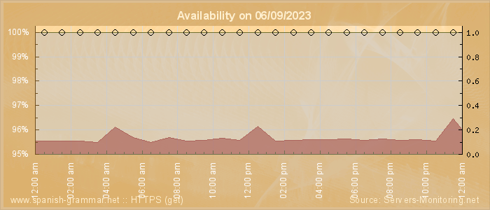 Availability diagram