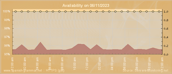 Availability diagram