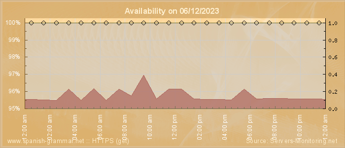 Availability diagram