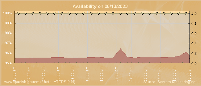 Availability diagram