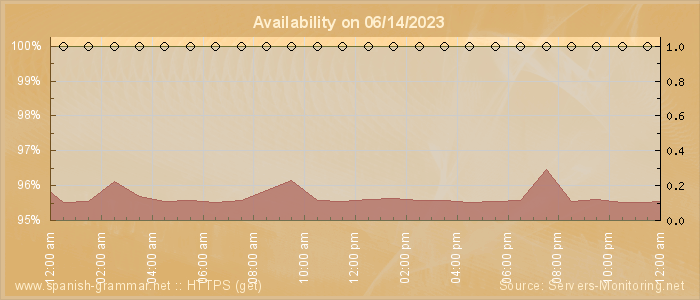 Availability diagram