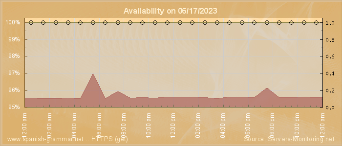 Availability diagram