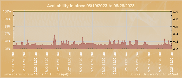 Availability diagram