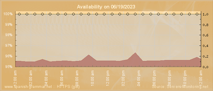 Availability diagram